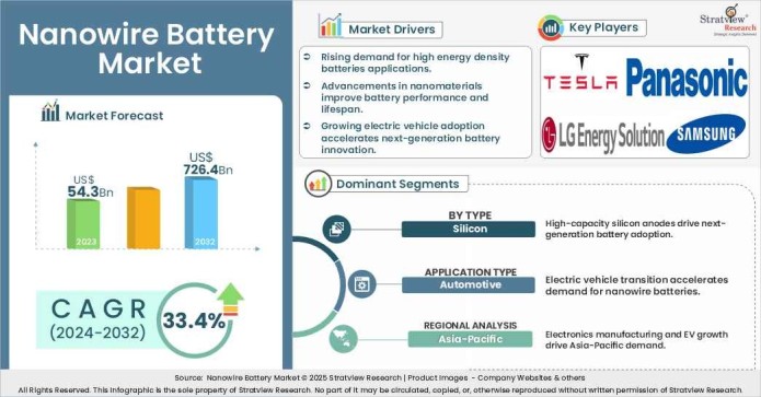 Nanowire Battery Market insights 